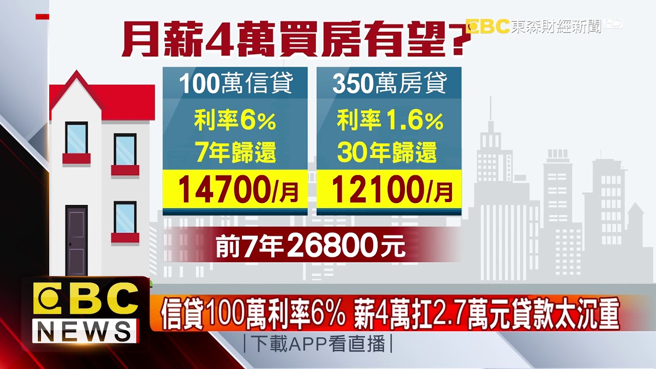 信貸＋房貸月薪4萬可買房？民眾：會很挫折