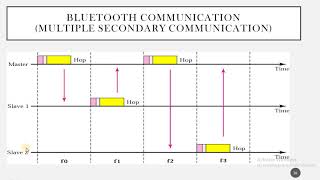 MODULE 5 Wireless LANs Bluetooth
