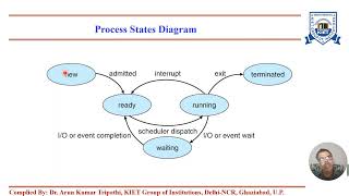 L - 3 | Unit - 1 | Process States | Operating Systems