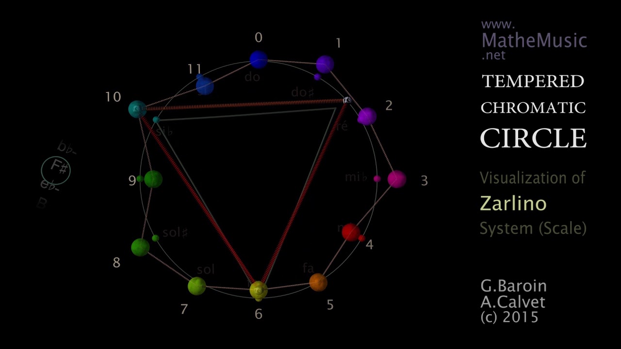 Visualizing Temperaments 6: Tempered Chromatic Circle Zarlino