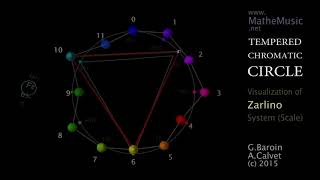 Visualizing Temperaments 6: Tempered Chromatic Circle Zarlino