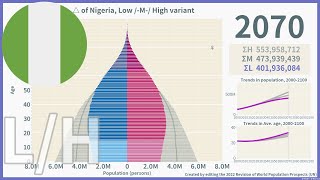 [Nigeria] 'Low vs High' Projections of Population Pyramid (20002100) / WPP2022