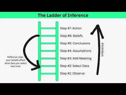 Ladder of Inference Explained