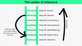 Ladder of Inference Explained by EPM 5,818 views 1 year ago 8 minutes, 39 seconds