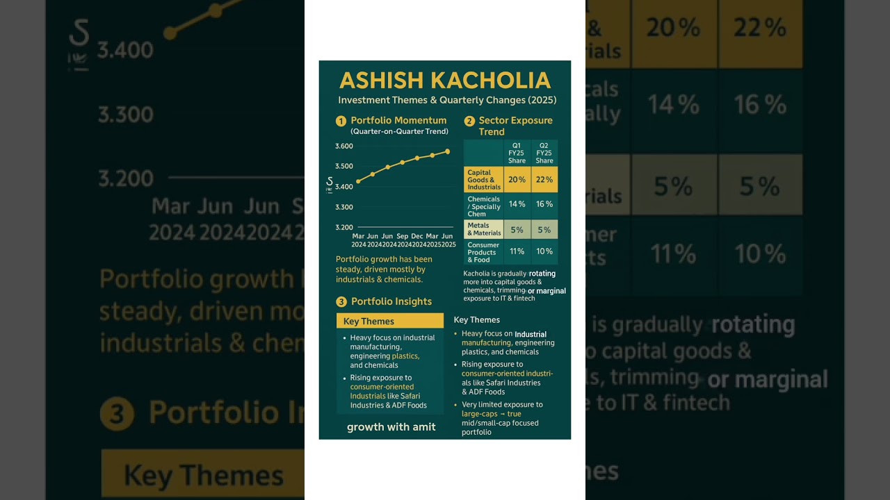 “Ashish Kacholia’s 2025 Portfolio Strategy Revealed | Industrial & Chemical Bets Powering Growth| ”