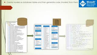 Entity Framework Code First Introduction