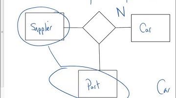 Ternary Relationships