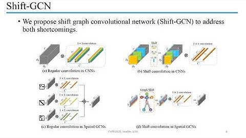 Skeleton-Based Action Recognition With Shift Graph Convolutional Network