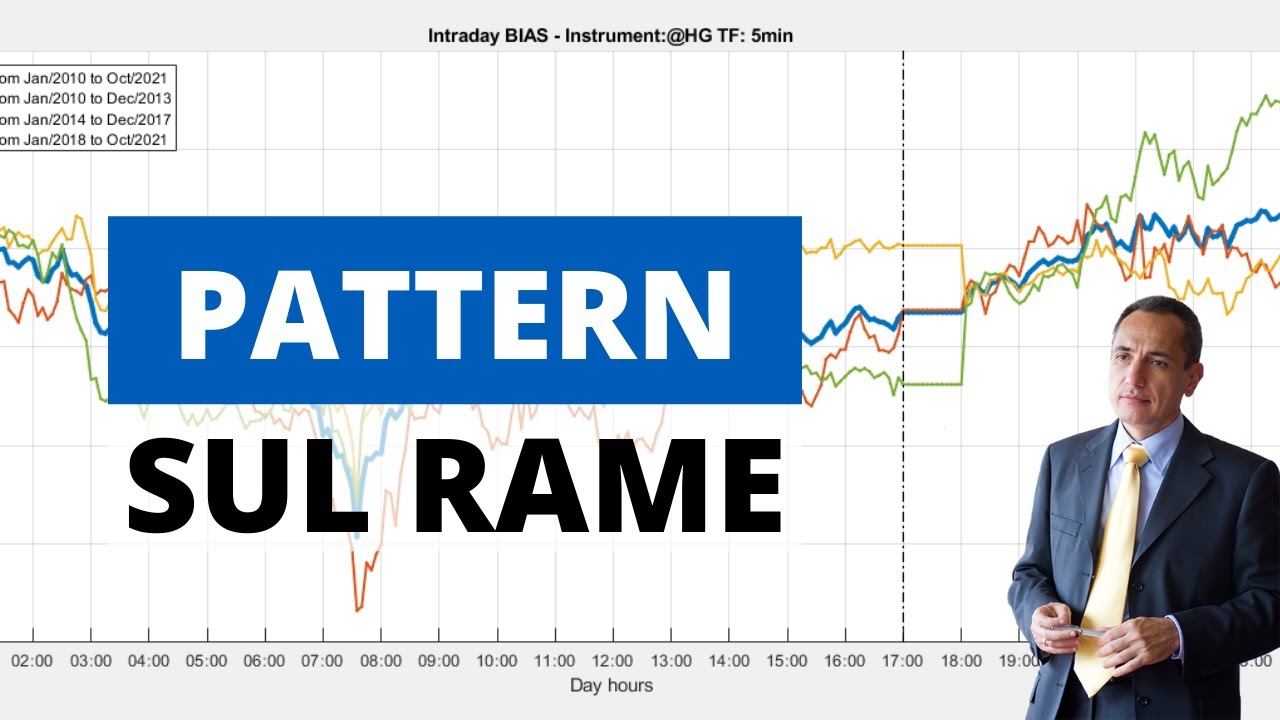 Come sfruttare i Pattern ricorrenti del Rame (con Codice) - YouTube