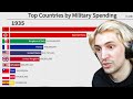 xQc Reacts to &#39;Top 10 Countries by Military Spending (1870-2020)&#39;