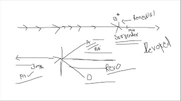 Surrender of Patent   Glimpse from our online class #Patent #Business #Patents #IPR