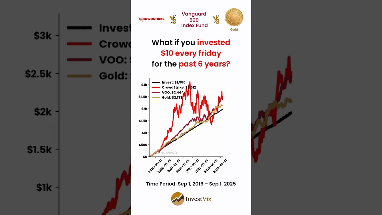 CrowdStrike 🔐 vs VOO 📈 vs Gold 🟡: You invested $10 every friday for 6 years 