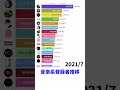 音楽系チャンネル登録者数推移