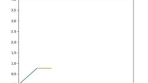 Simlation of 2R Robotic arm using python