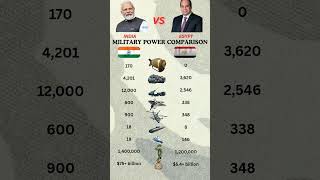 India vs Egypt Military Power Comparison | Army, Navy, Air Force & Defense Strength 2026