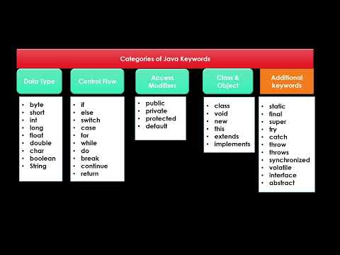 #8 Java Basics: Keywords  – The Building Blocks of Java!