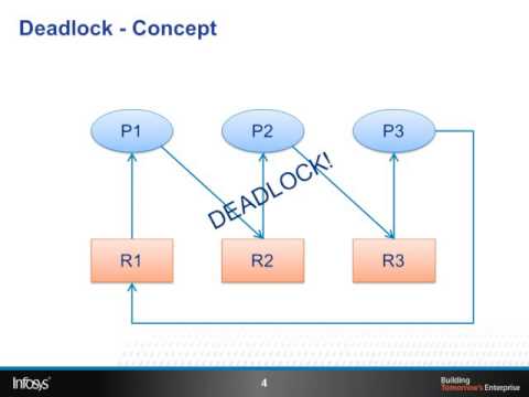 Deadlock video Intro v 1 0 Java tutorials