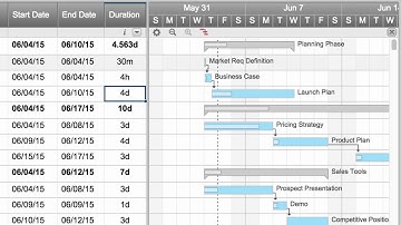 Work Days and Duration in Smartsheet