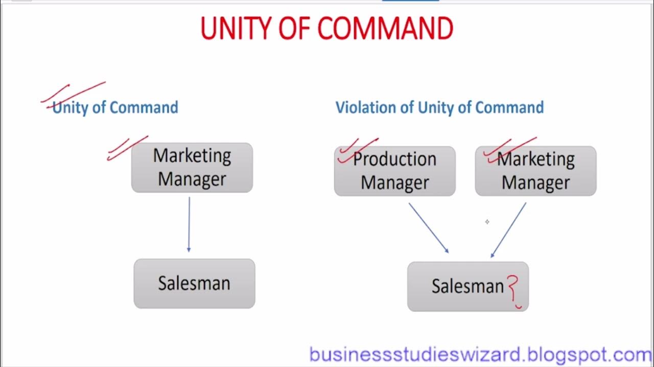 Unity of Command : Henri Fayol's Principle of Management | Explanation ...