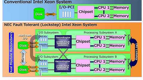 NEC   What is Fault Tolerant Server