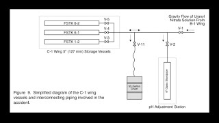 NE499/515 - Lecture 9: Criticality Accident Alarm Systems and the Y-12 1958 Accident (CA-7)
