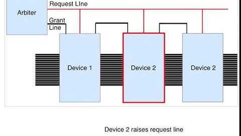 Centralized daisy chain bus arbitration