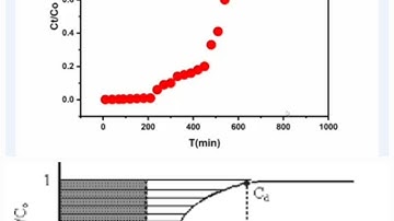How to draw break through curve in origin tool or software using column adsorption data