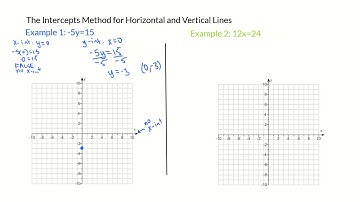 Intercepts with Horizontal and Vertical Lines