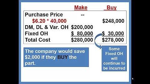 CH 11 Short Term Decisions Problem Make or Buy