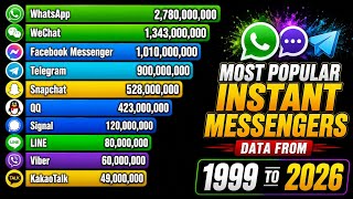 Most Popular Instant Messengers Data from 1999 to 2026 | Messenger Users Comparison screenshot 5