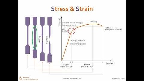 Yield Stress (Yield Strenght)