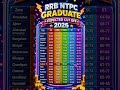 RRB Ntpc Graduate level 1 Excepted cut-off kya rhegi 😱 master study delhi police result ssc gd #rrbs