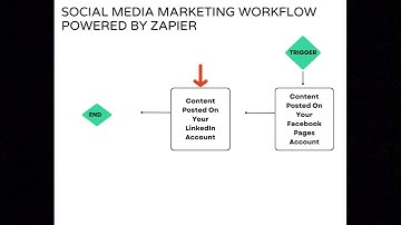 Learn How To Automate Your LinkedIn Social Media Marketing With This Zapier-Powered Workflow!