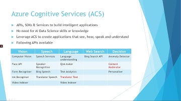 Part 1: Azure Cognitive Search - Introduction to Azure Cognitive Search & Intelligence
