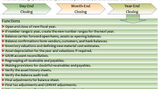 SAP ERP Financial Accounting (FI) Closing