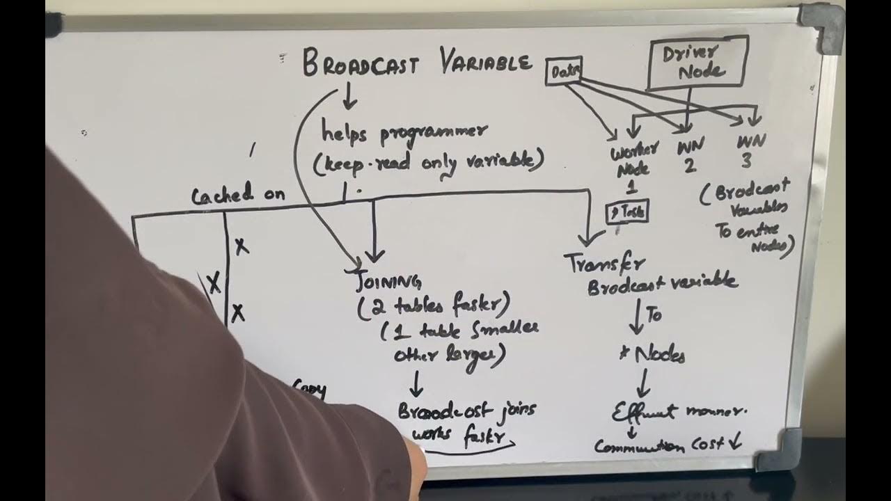 What are broadcast variables in Spark? Video 9 - YouTube