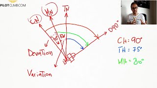 Compass Heading vs Magnetic Heading  [True North, Magnetic North and, Compass North]