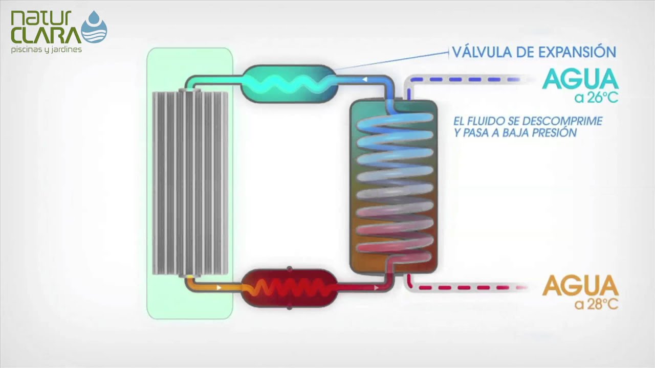 Funcionamiento intercambiadores calor piscina - Blog Outlet Piscinas