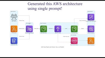 How to generate AWS architecture diagrams with a single prompt using MCP and Amazon Q CLI