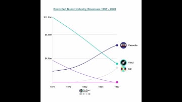 Recorded Music Industry Revenues from 1997 to 2020