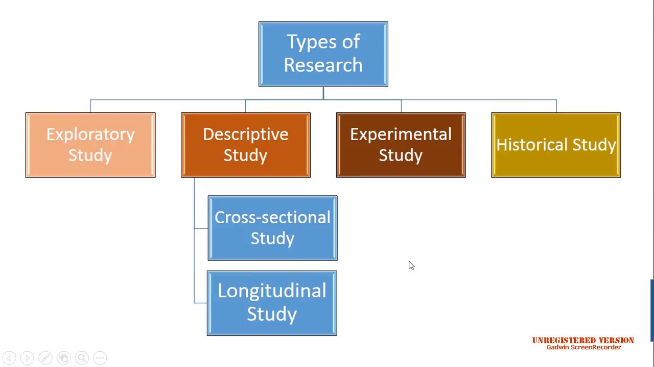 Types of Research - YouTube