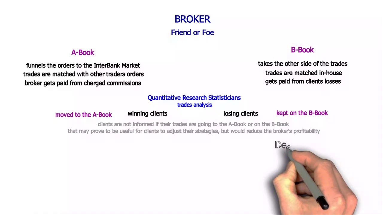 Forex Broker Types Explained A Book Vs B Book - 