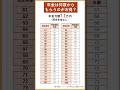一番お得な年金の繰り上げ・繰り下げ時期早見表（手取りベース）【2026年度版】
