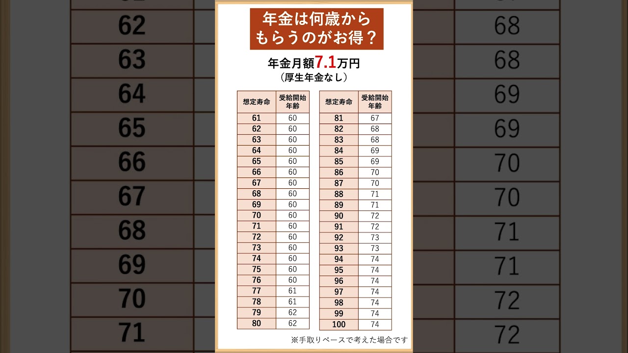 一番お得な年金の繰り上げ・繰り下げ時期早見表（手取りベース）【2026年度版】
