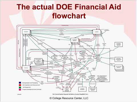 Financial Aid Process Flow Chart