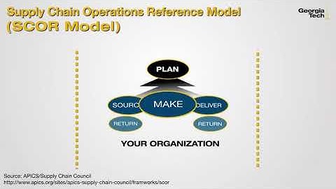 Supply Chain Operations Reference Model   Georgia Institute