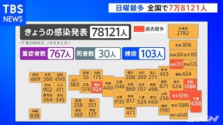 全国の感染者７万８１２１人 先週から約２万８０００人増 日曜最多