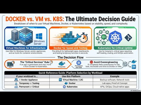 Docker vs VMs vs Kubernetes The Ultimate Home Lab Guide