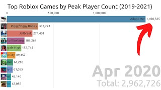 Top Roblox Games By Peak Player Count 2019 2021 Youtube - roblox player cout