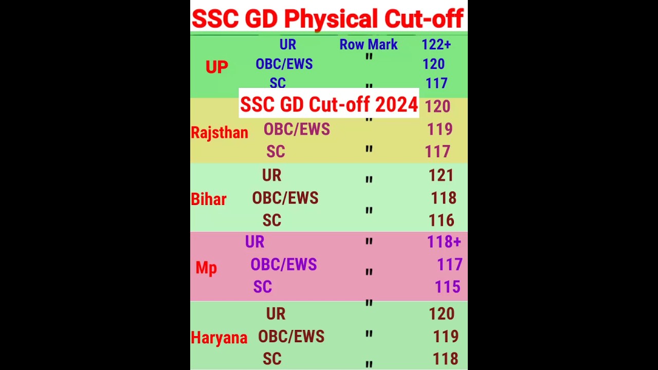 SSC GD Cut-off 2024। SSC GD UR OBC EWS SC  Cut-off। SSC GD UP 